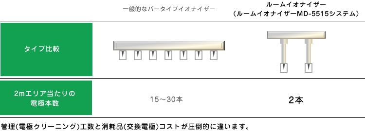 メンテナンスコスト表