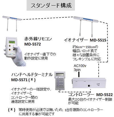 ルームイオナイザーMD-5515システム特徴①